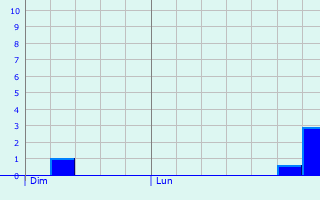 Graphique des précipitations prévues pour Saint-Lumier-en-Champagne