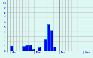 Graphe des précipitations prévues pour Vaux-Montreuil Graphique des précipitations prévues pour Vaux-Montreuil