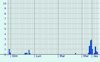 Graphique des précipitations prvues pour Miserey