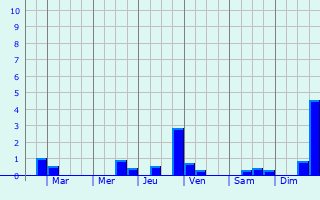 Graphique des précipitations prvues pour Saint-Orens