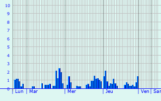 Graphique des précipitations prvues pour Creuzier-le-Vieux
