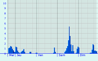 Graphique des précipitations prvues pour Montreuil-le-Chtif