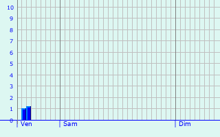 Graphique des précipitations prvues pour Schifferstadt