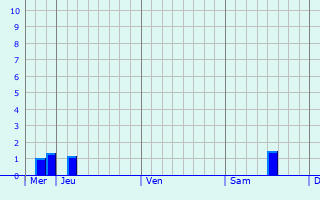 Graphique des précipitations prvues pour Hooglede