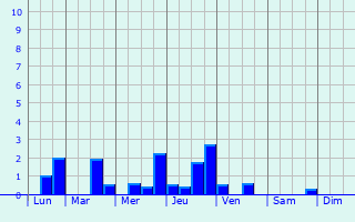 Graphique des précipitations prvues pour Seyne