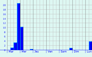 Graphique des précipitations prvues pour Pelonne