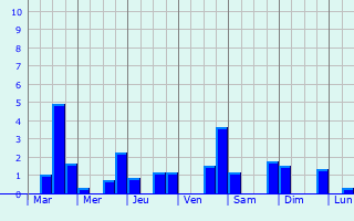 Graphique des précipitations prvues pour Couternon