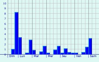 Graphique des précipitations prvues pour Saint-Julien-du-Sault