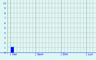 Graphe des précipitations prévues pour Fresnières Graphique des précipitations prévues pour Fresnières