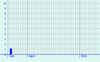 Graphique des précipitations prvues pour Philippsburg