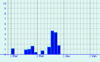 Graphe des précipitations prévues pour Le Mont-Dieu Graphique des précipitations prévues pour Le Mont-Dieu