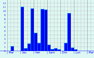 Graphique des précipitations prévues pour Immendingen
