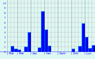 Graphique des précipitations prvues pour Granier