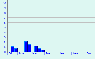 Graphique des précipitations prvues pour Lunteren