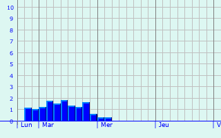 Graphique des précipitations prvues pour Saint-Martin-de-Seignanx
