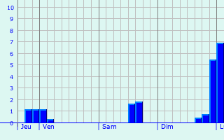 Graphique des précipitations prvues pour Holtz