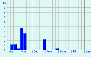 Graphique des précipitations prvues pour Nordhorn