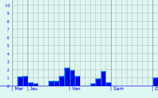 Graphique des précipitations prévues pour Saint-Fuscien