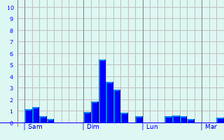 Graphe des précipitations prévues pour Plouvorn Graphique des précipitations prévues pour Plouvorn