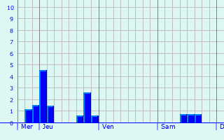 Graphique des précipitations prvues pour Templeux-la-Fosse