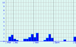 Graphique des précipitations prévues pour Méricourt-sur-Somme