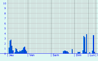 Graphique des précipitations prvues pour Vaulx-en-Velin