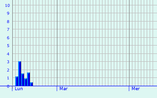 Graphique des précipitations prvues pour Bissen