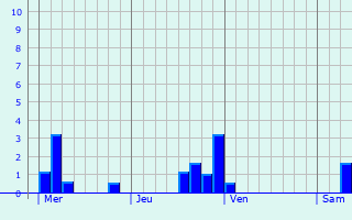 Graphe des précipitations prévues pour Nieurlet Graphique des précipitations prévues pour Nieurlet
