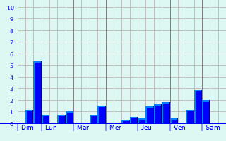 Graphique des précipitations prvues pour Saint-Ange-et-Toray