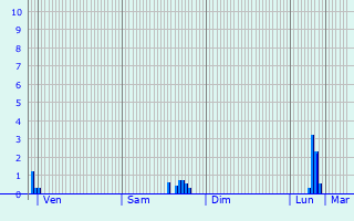 Graphique des précipitations prvues pour Villers-sous-Foucarmont