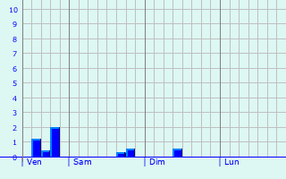 Graphe des précipitations prévues pour Schopfheim Graphique des précipitations prévues pour Schopfheim