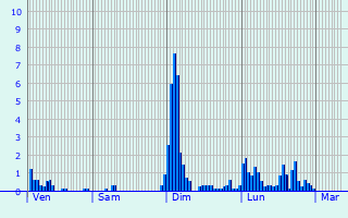 Graphique des précipitations prvues pour Gros-Chastang