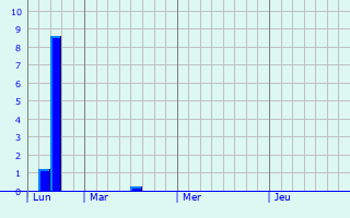 Graphique des précipitations prvues pour Nieuwerkerken