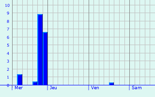Graphe des précipitations prévues pour Hurstpierpoint Graphique des précipitations prévues pour Hurstpierpoint