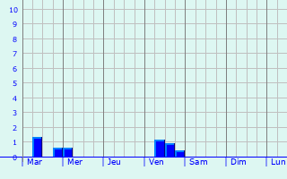 Graphique des précipitations prvues pour Fargo