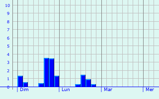 Graphe des précipitations prévues pour Saint-Hilaire-en-Lignières Graphique des précipitations prévues pour Saint-Hilaire-en-Lignières