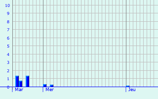 Graphique des précipitations prvues pour Espinchal