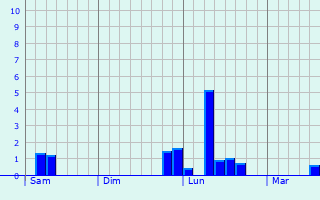 Graphe des précipitations prévues pour Grosbois-lès-Tichey Graphique des précipitations prévues pour Grosbois-lès-Tichey