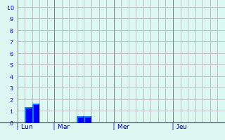 Graphique des précipitations prévues pour Wavrans-sur-Ternoise