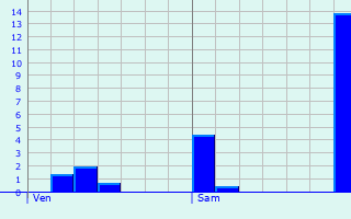 Graphique des précipitations prvues pour Venarsal