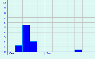 Graphique des précipitations prvues pour Boux-sous-Salmaise