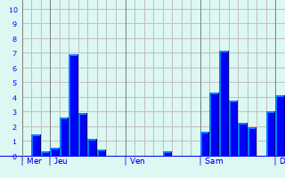 Graphe des précipitations prévues pour Artigue Graphique des précipitations prévues pour Artigue