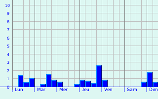 Graphique des précipitations prvues pour Winterlingen