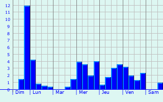 Graphique des précipitations prvues pour Heimberg