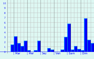 Graphique des précipitations prvues pour Savigny-sur-Aisne