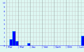 Graphique des précipitations prvues pour Ste