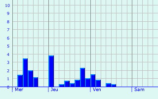 Graphe des précipitations prévues pour Chancey Graphique des précipitations prévues pour Chancey