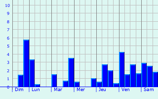 Graphique des précipitations prvues pour Le Clerjus