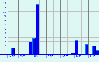 Graphique des précipitations prvues pour Mortemer