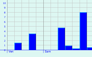 Graphique des précipitations prvues pour Saint-Cyr-la-Lande